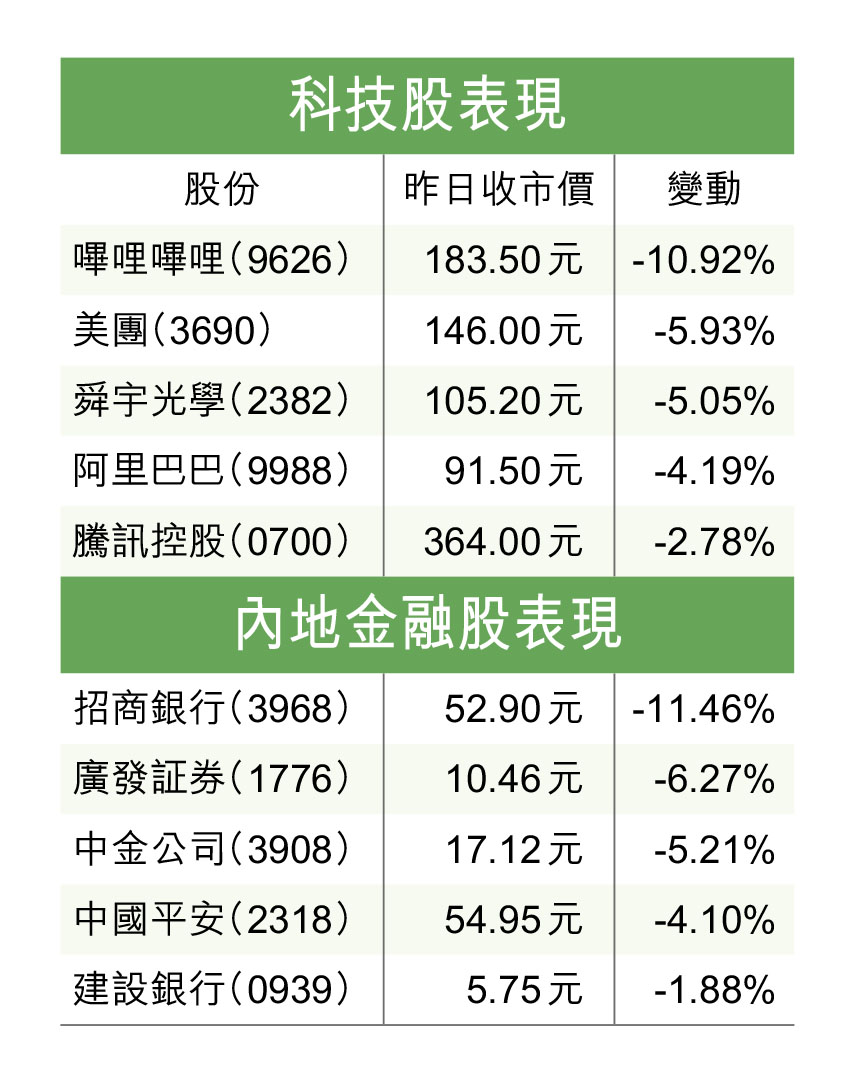 北水勢加速回流料恐慌拋售完結- 香港仔