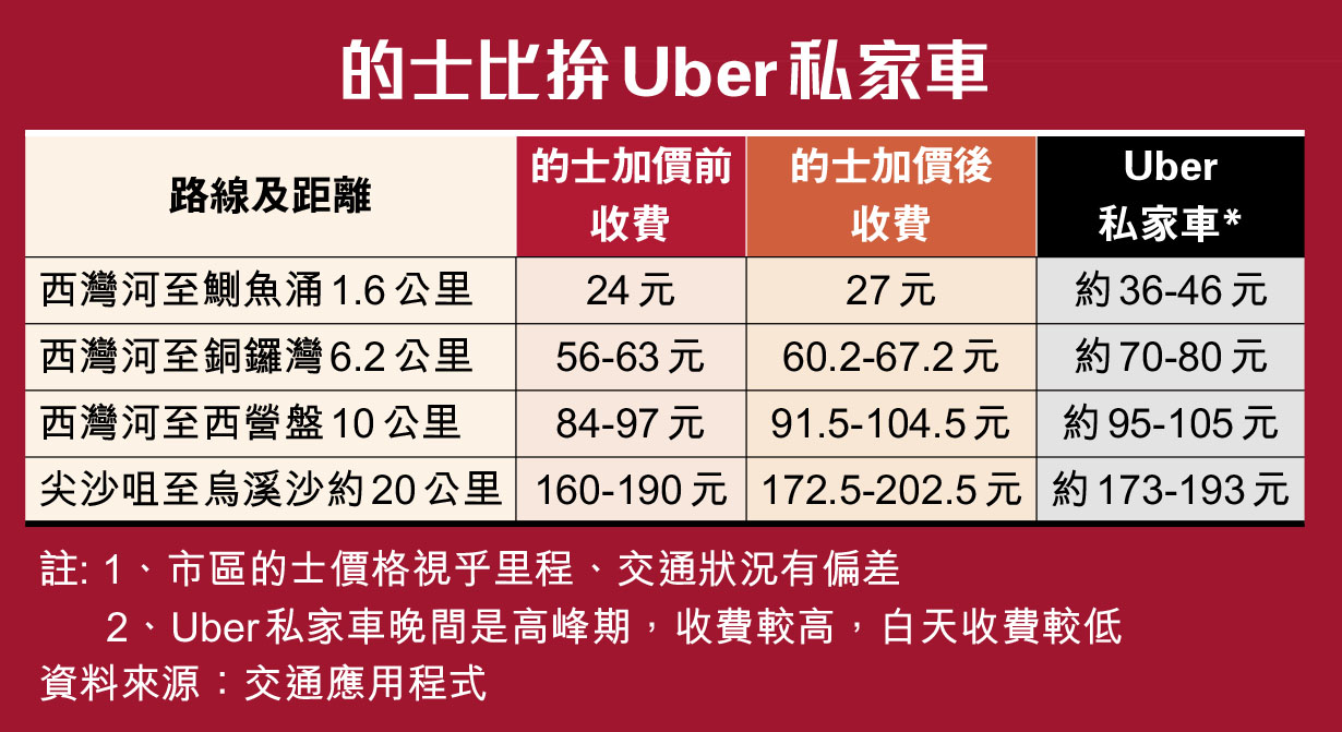 的士起錶加3蚊長途或貴過Uber - 香港仔