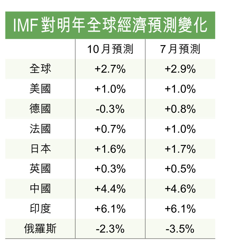 全球釀完美風暴 最壞情況未出現 - 香港仔
