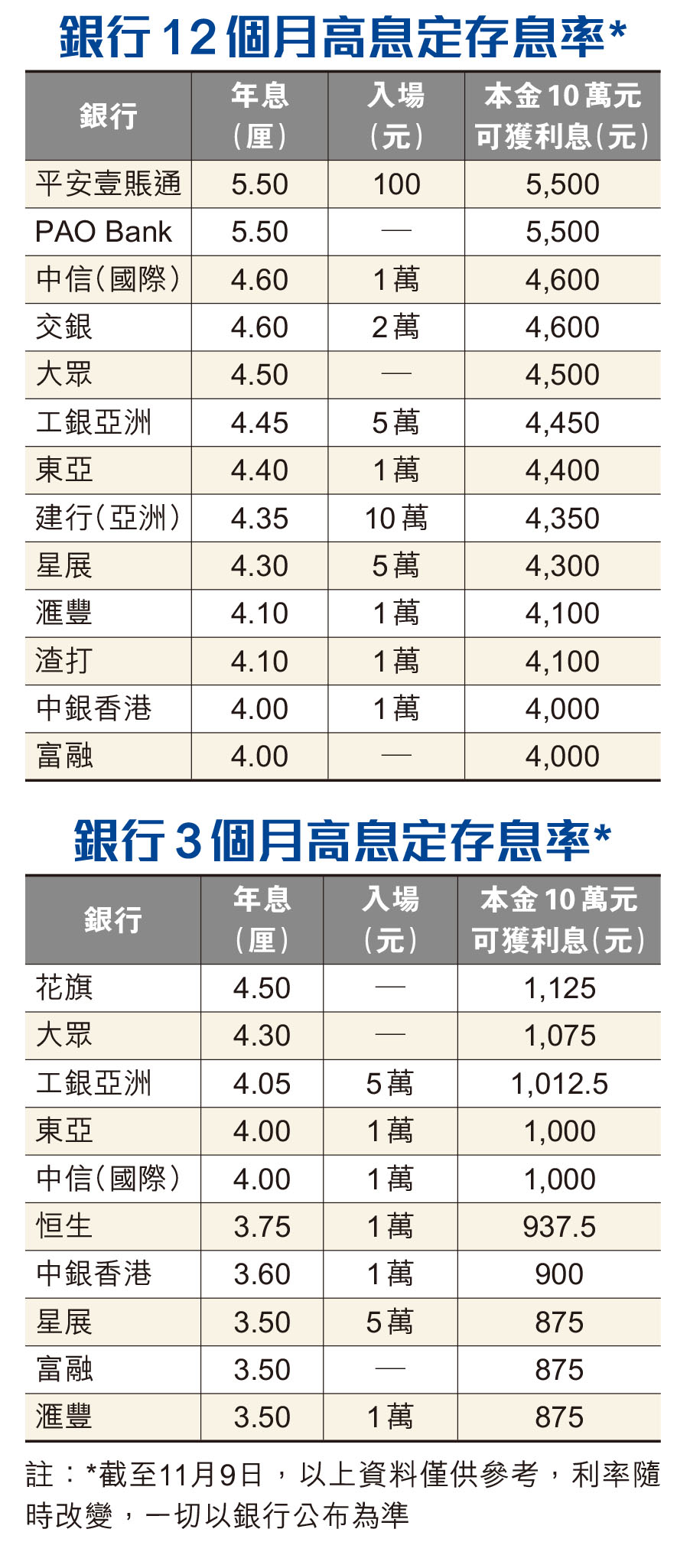 銀行息誘定存一年期逾4厘- 香港仔