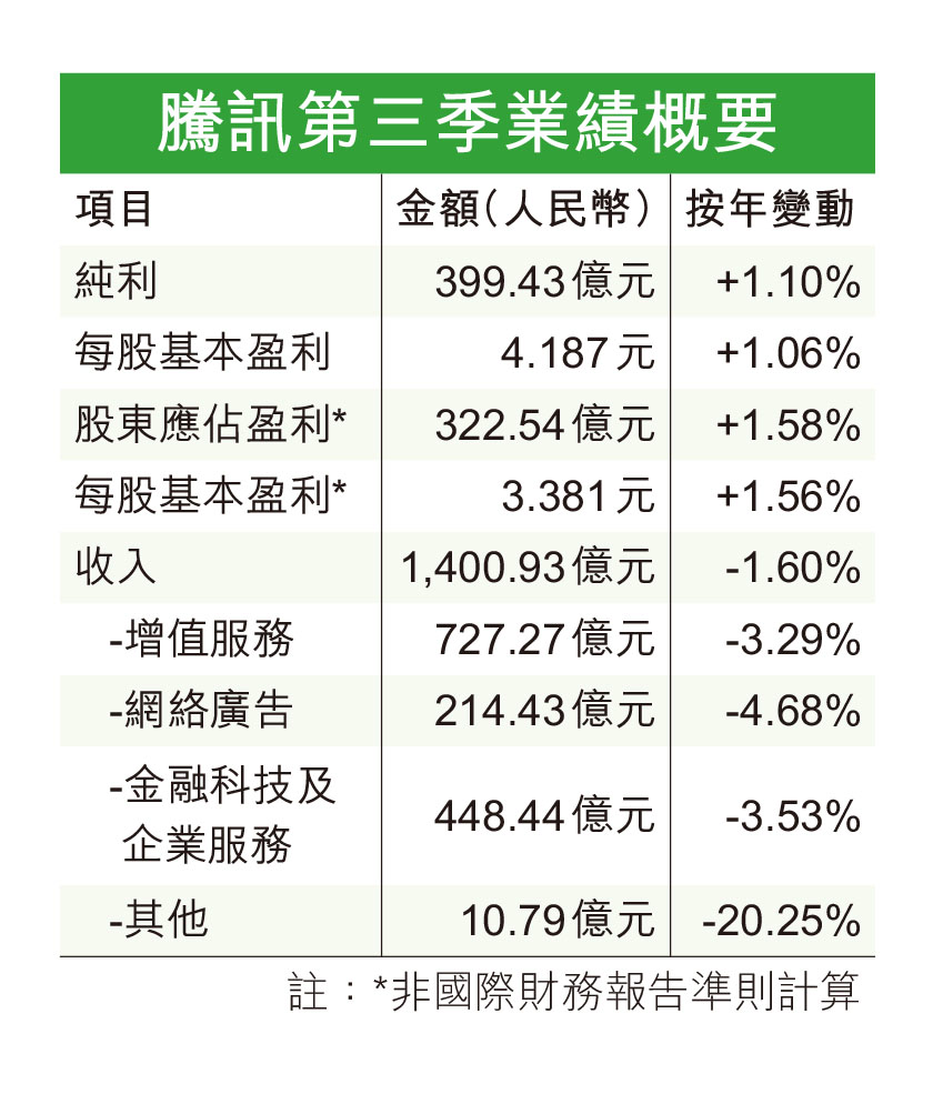 騰訊分派美團每手收1623元- 香港仔