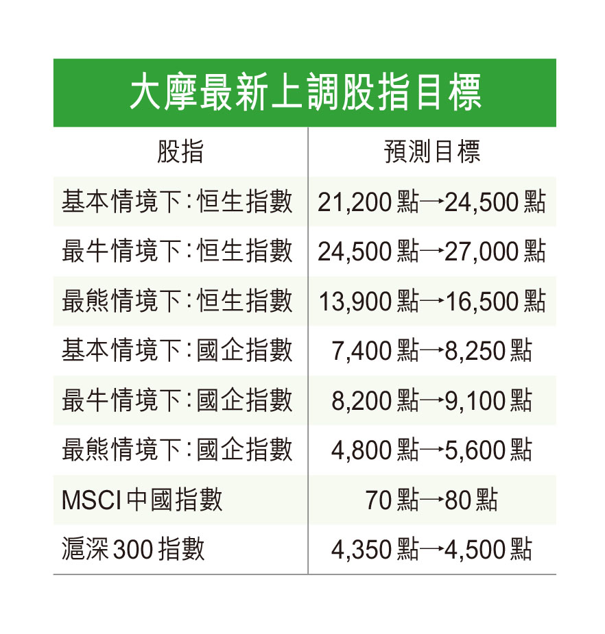 摩笛唱好港股最牛見27000 - 香港仔