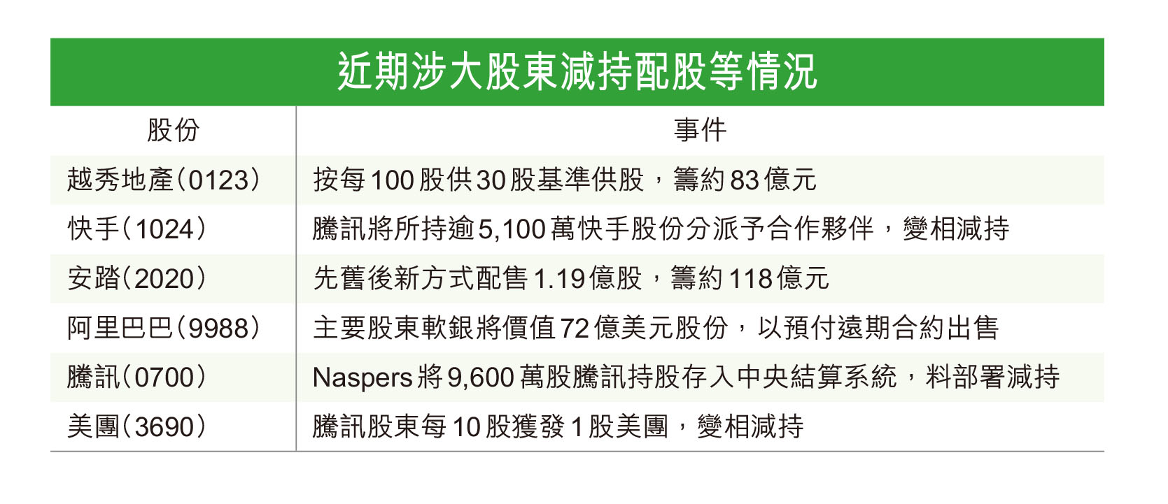 減持抽水頻繁窒礙大市- 香港仔