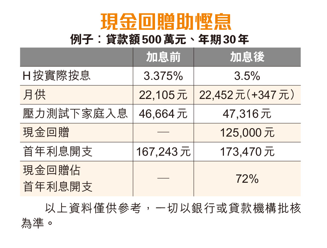 轉按回贈抗加P 五百萬慳逾12萬- 香港仔