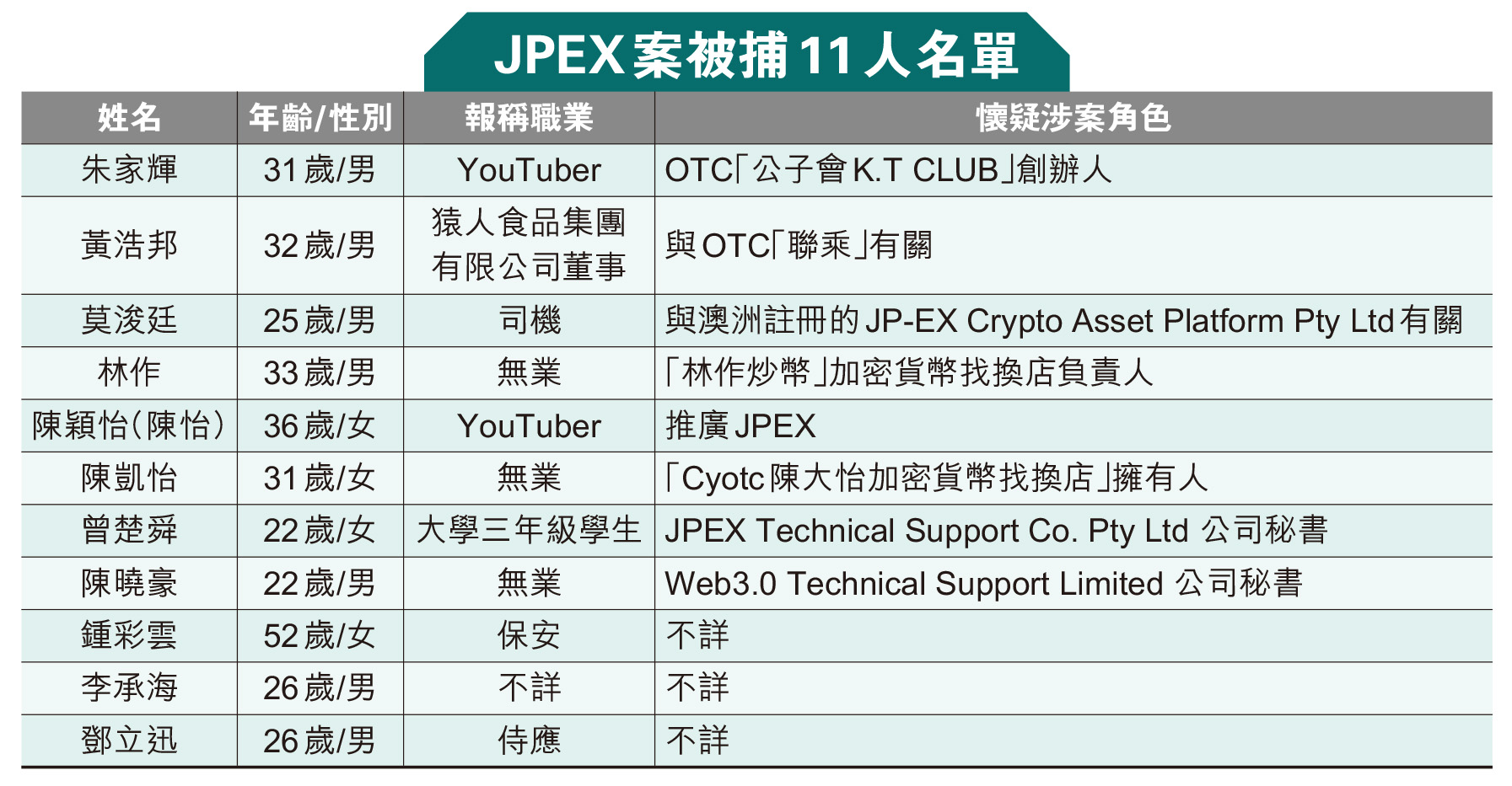警拘「朱公子」 促電訊商封JPEX - 香港仔