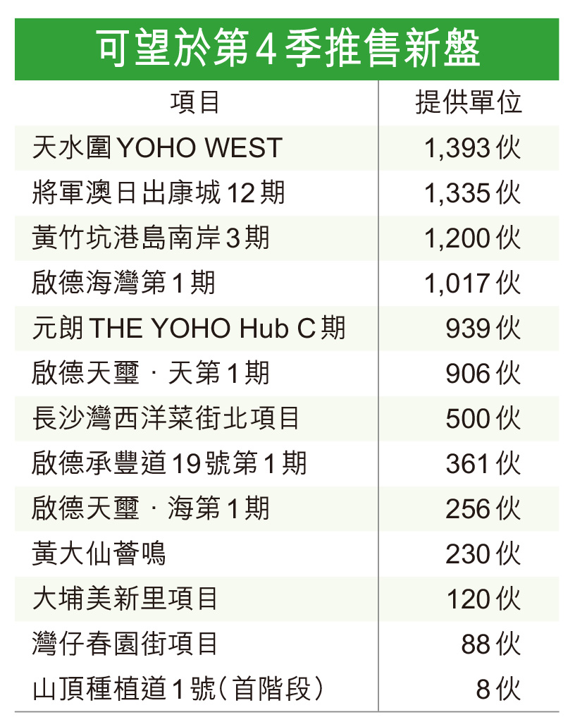 末季新盤逾8000伙應市- 香港仔