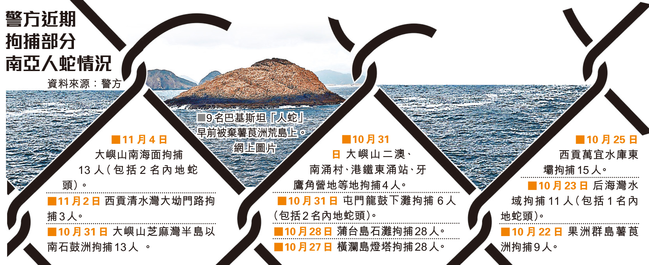 南亞人蛇湧港 半月9宗截125人 - 香港仔