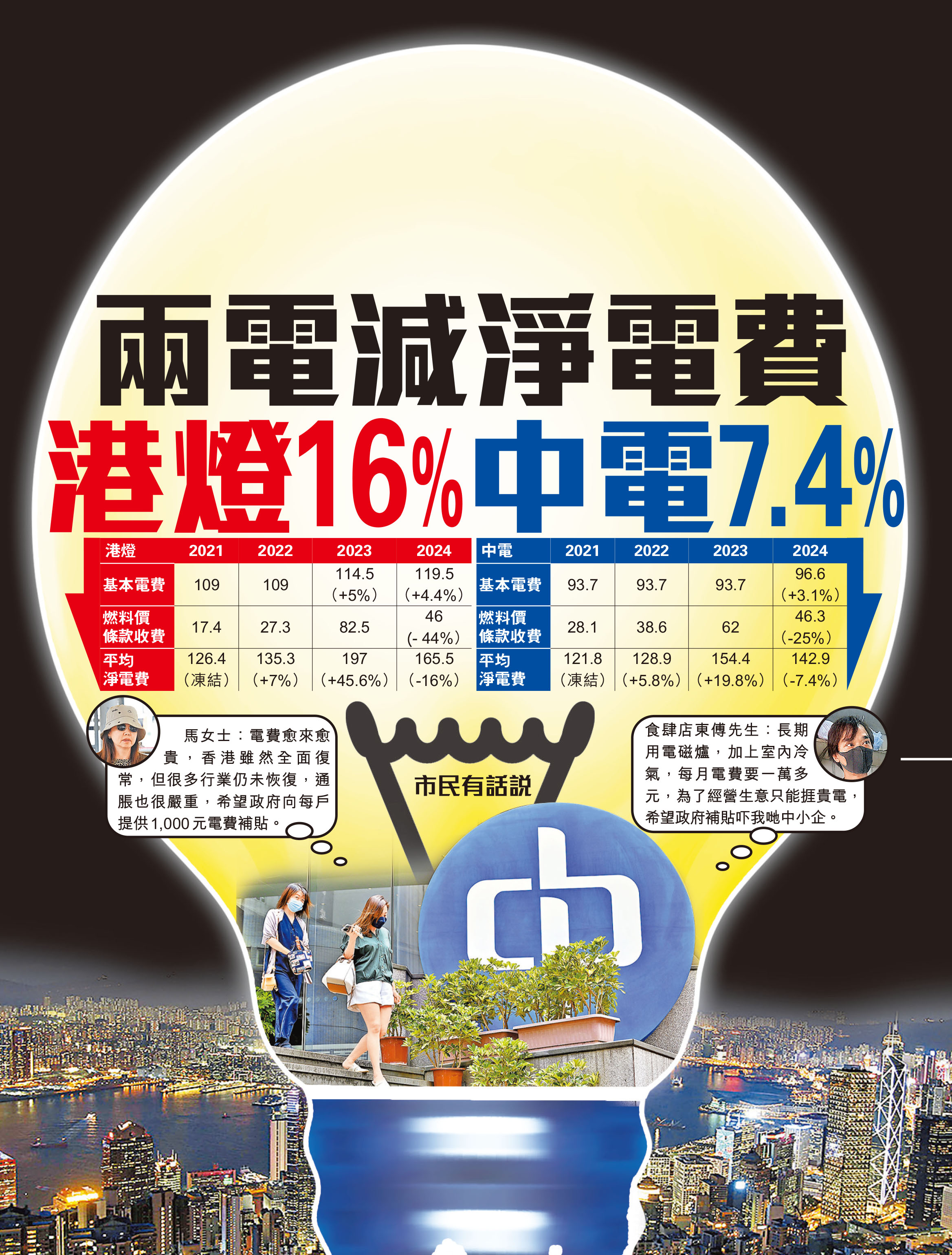 兩電減淨電費港燈16%中電7.4% - 香港仔
