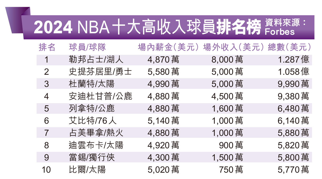 不老占士帝位無敵手- 香港仔