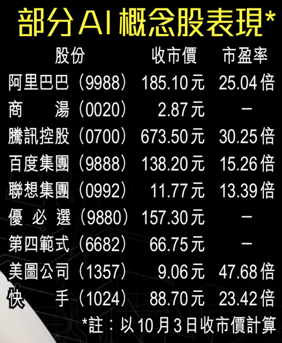 第四季投資攻略科技股優選板塊- 香港仔