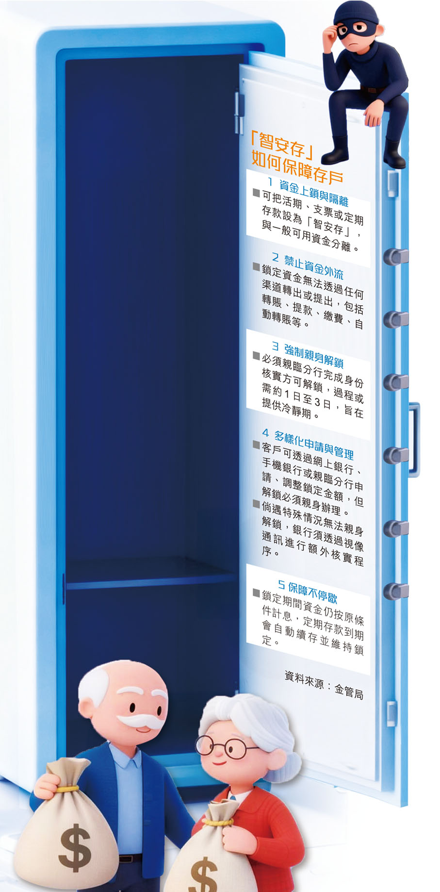 存款夾萬智安存親身解鎖防詐騙- 香港仔