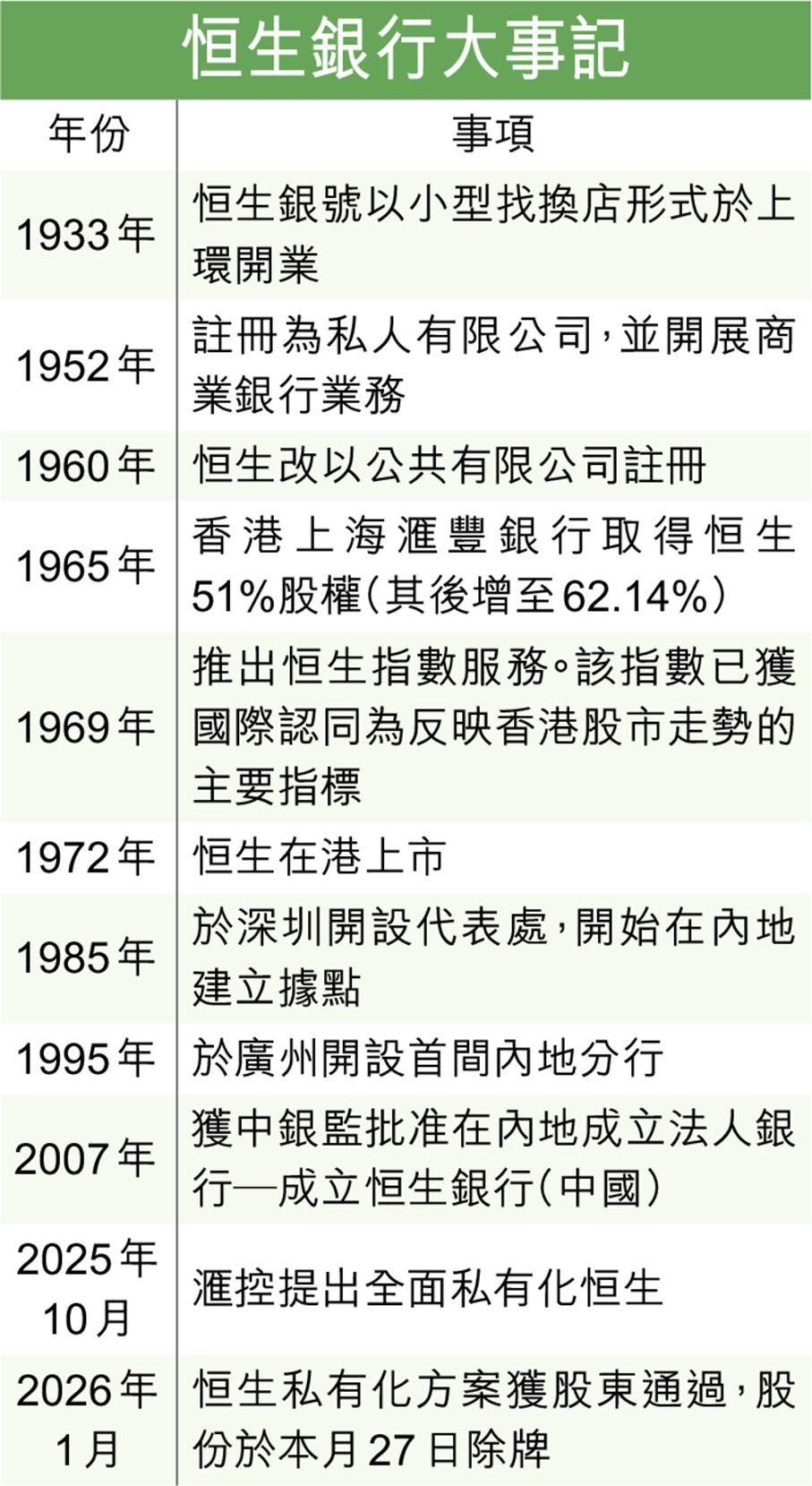 恒生通過私有化告別港股- 香港仔