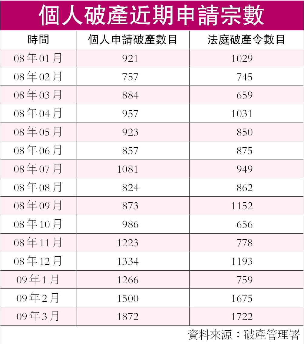 個人破產近期申請宗數- 大公報