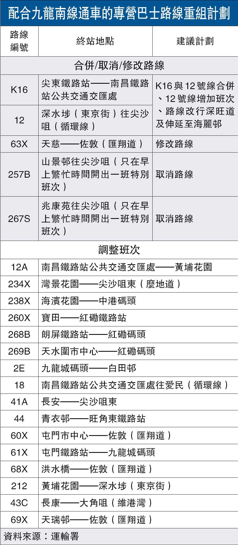 配合九龍南線通車的專營巴士路線重組計劃- 大公報