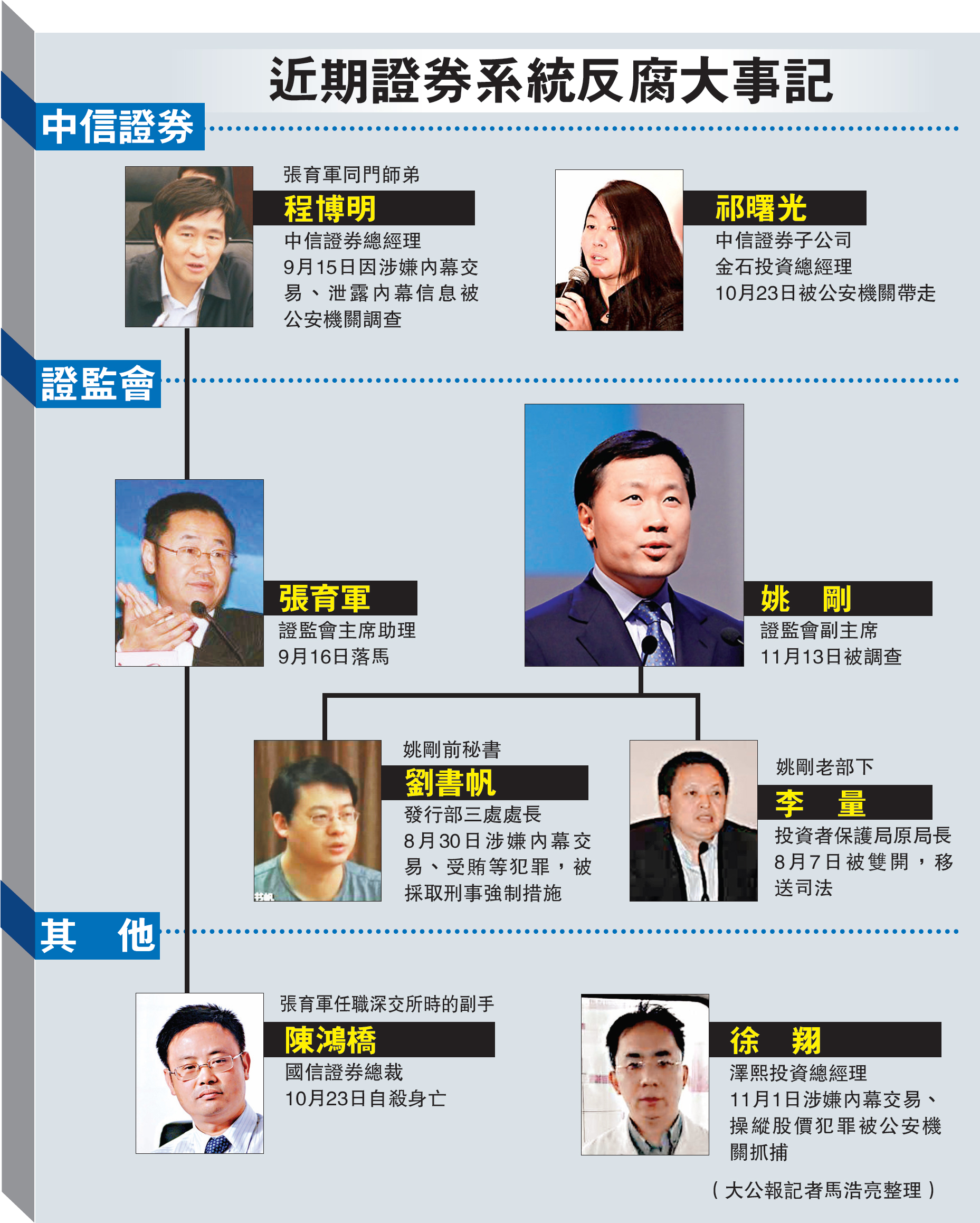 證監會副主席姚剛落馬- 大公報