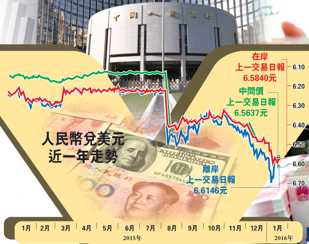 人民幣兌美元近一年走勢- 大公報