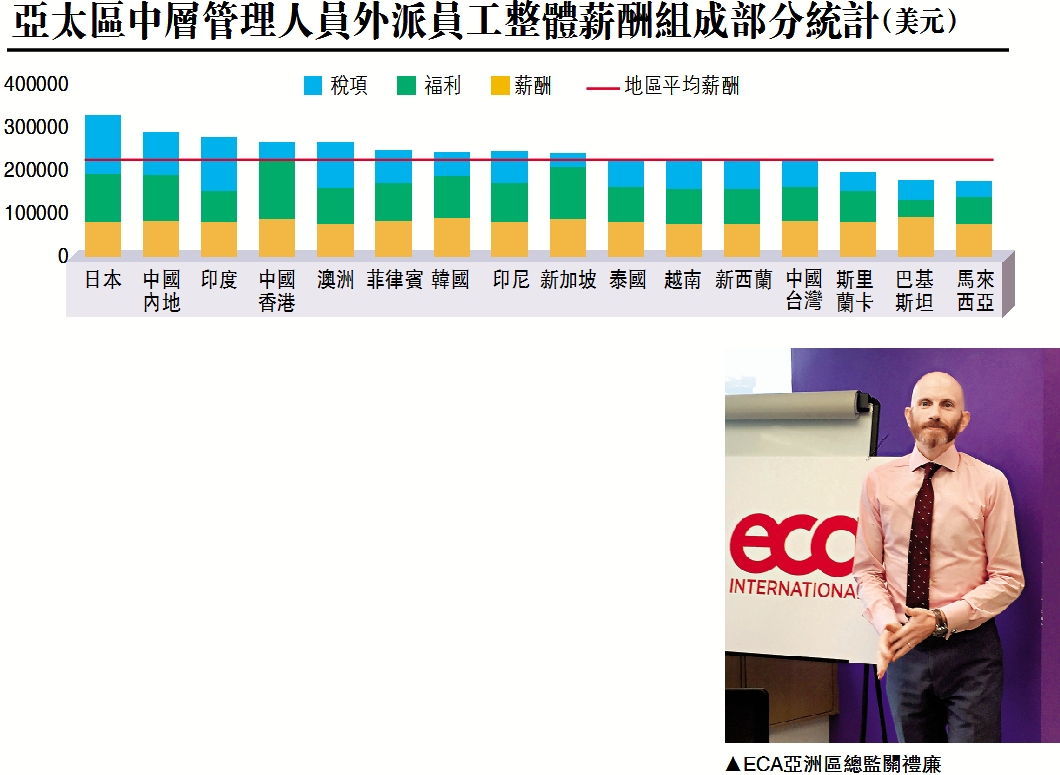 駐港中層年薪207萬- 大公報