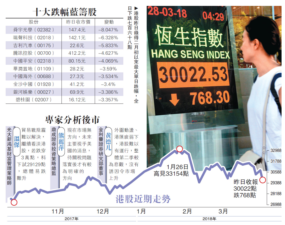 港股急挫768點險守三萬關- 大公報