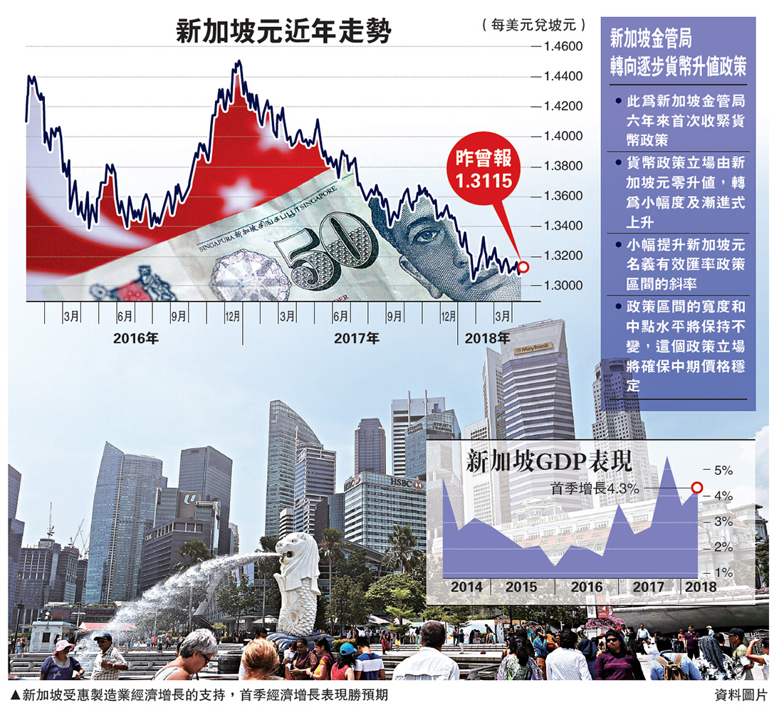 星釋出坡元升值信號六年來首次- 大公報