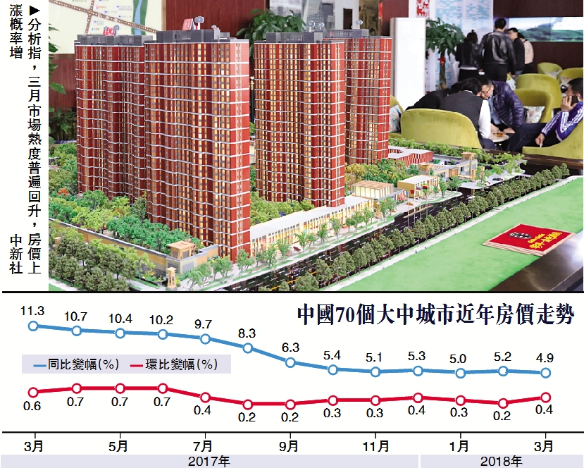   圖：分析指，三月市場熱度普遍回升，房價上漲概率增  中新社