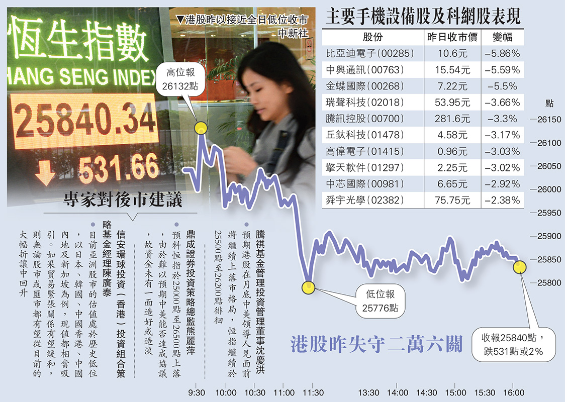 歐美未止瀉恒指ADR跌逾300點- 大公報