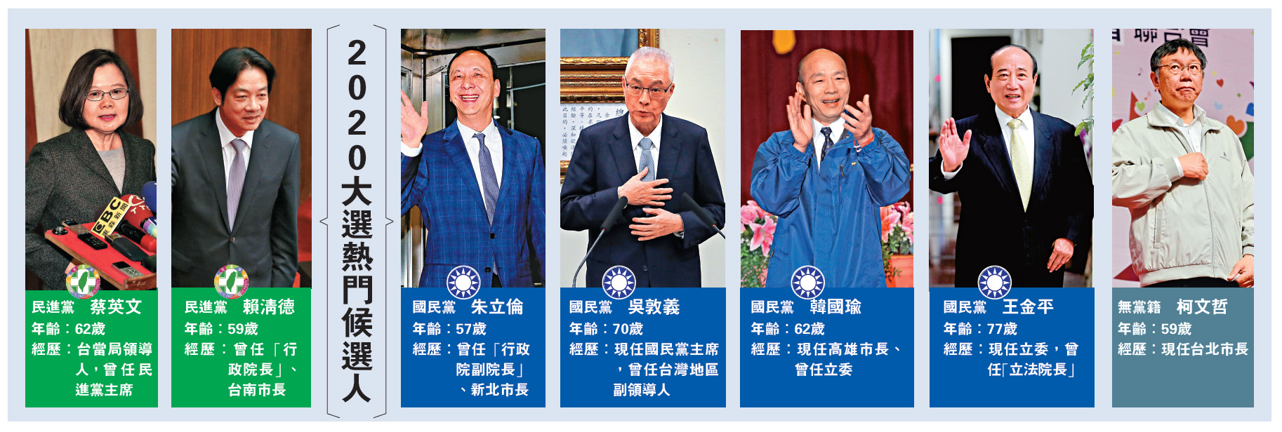   圖：2020大選熱門候選人