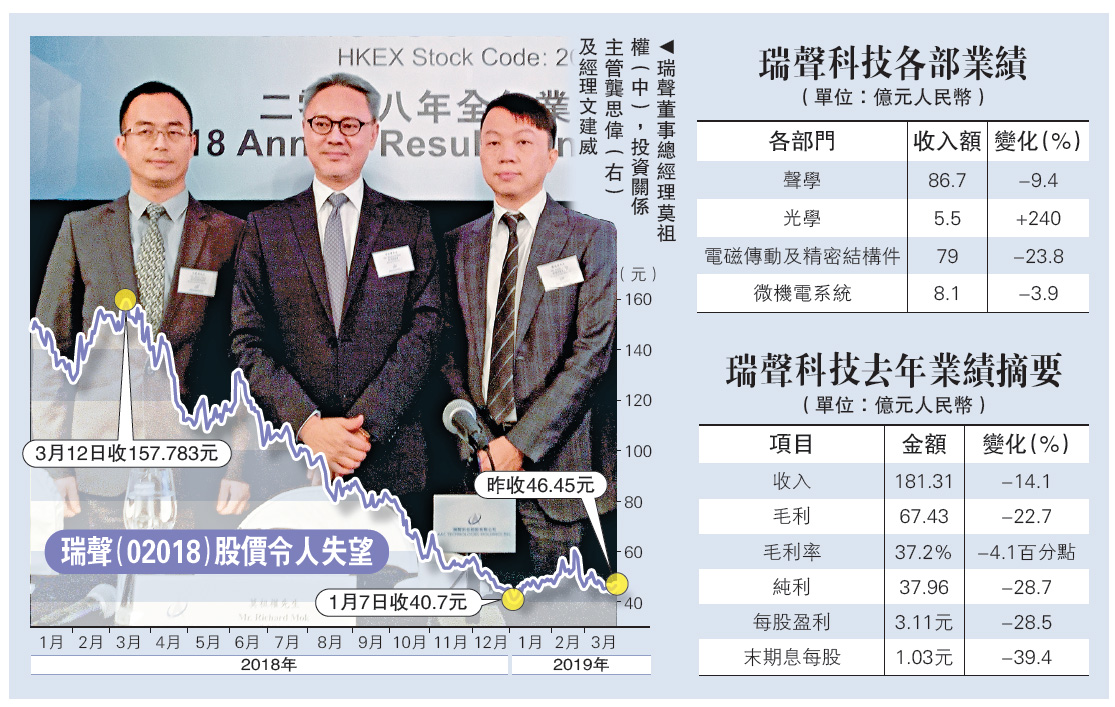 瑞聲少賺近三成股價照升3.4% - 大公報