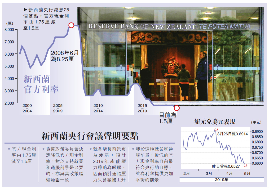 新西蘭減息紐元兌港元跌近5.1算- 大公報