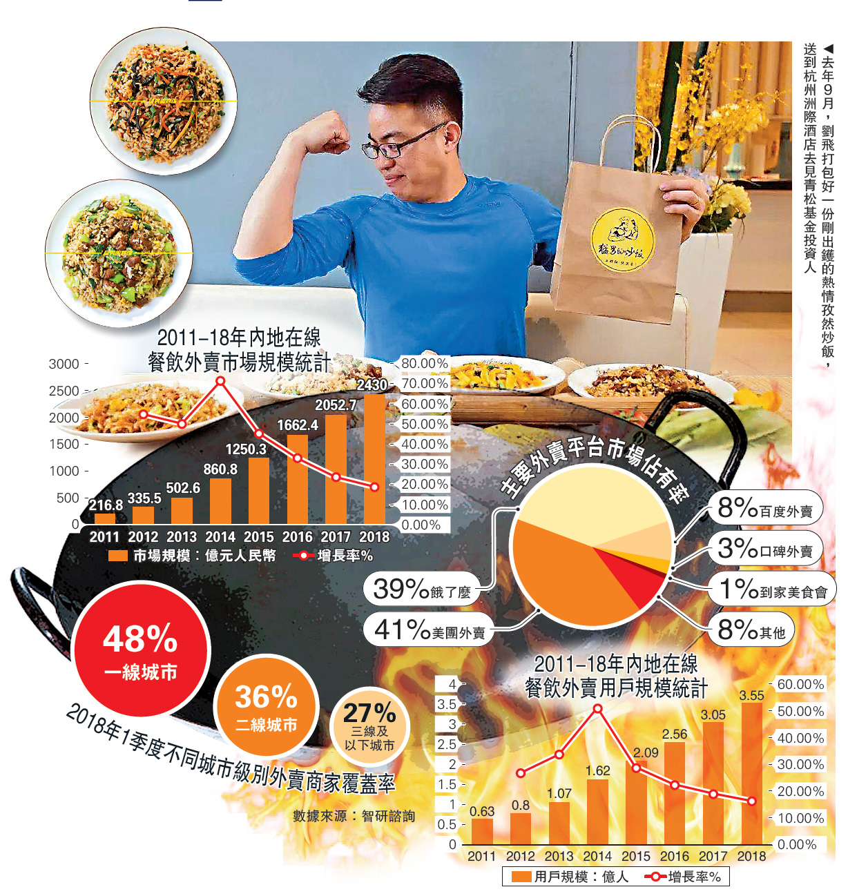 　　圖：去年９月，劉飛打包好一份剛出鑊的熱情孜然炒飯，送到杭州洲際酒店去見青松基金投資人