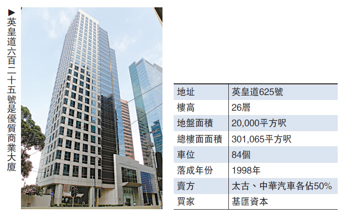 　　圖：英皇道六百二十五號是優質商業大廈