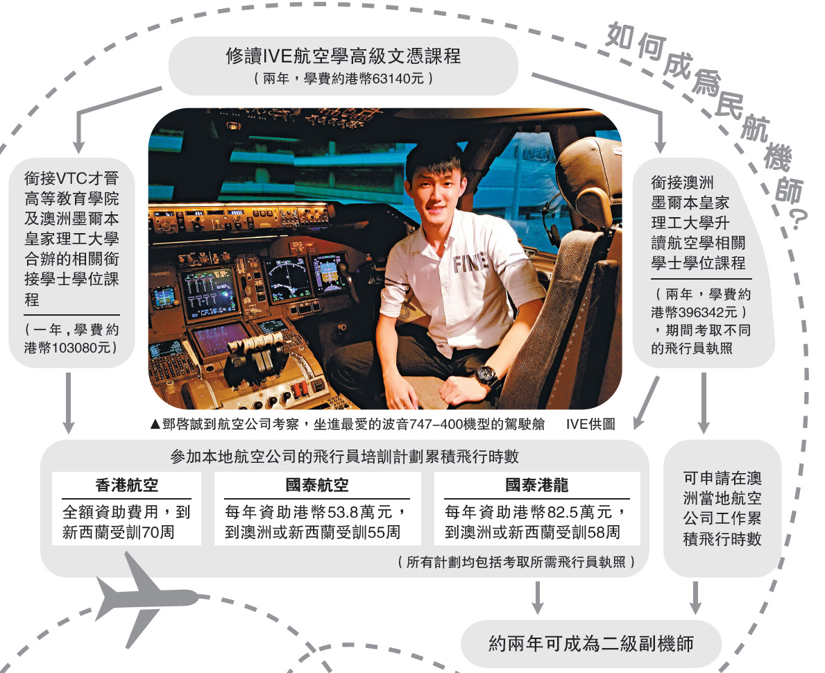 　　圖：鄧啟誠到航空公司考察，坐進最愛的波音747-400機型的駕駛艙  IVE供圖