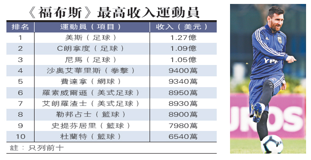 　　圖：美斯年賺近十億港元