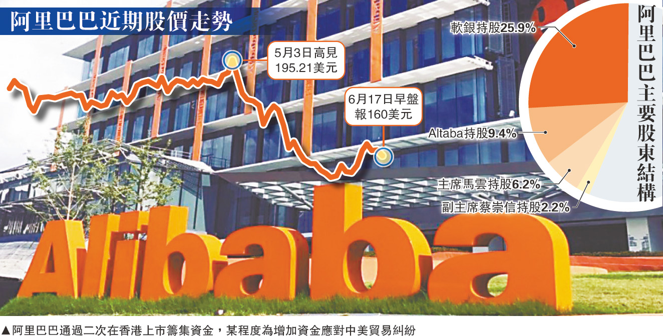 　　圖：阿里巴巴通過二次在香港上市籌集資金，某程度為增加資金應對中美貿易糾紛