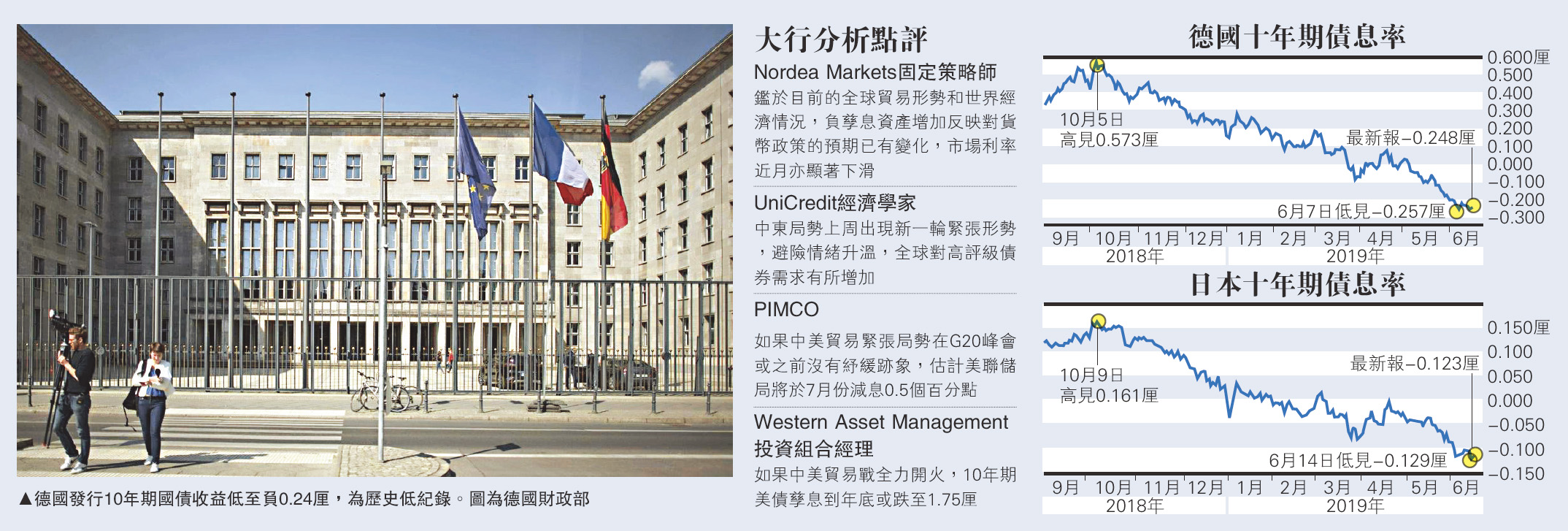 國際經濟/全球資金避險負孳息資產值倍增/大公報記者鄭芸央- 大公報