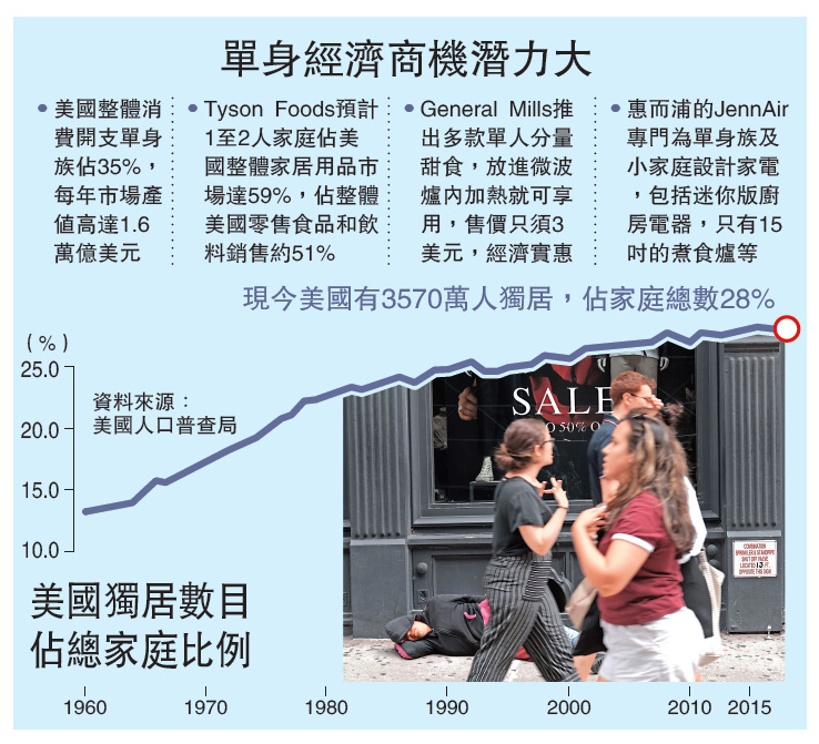 　　圖：商戰之單身經濟篇