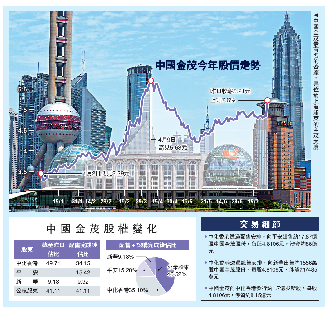金茂獲平保86億入股15% 股價升7.6% - 大公報