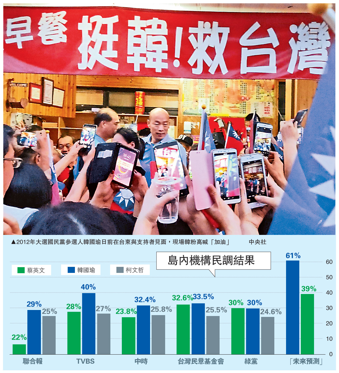 台六家機構大選民調：韓國瑜領先- 大公報