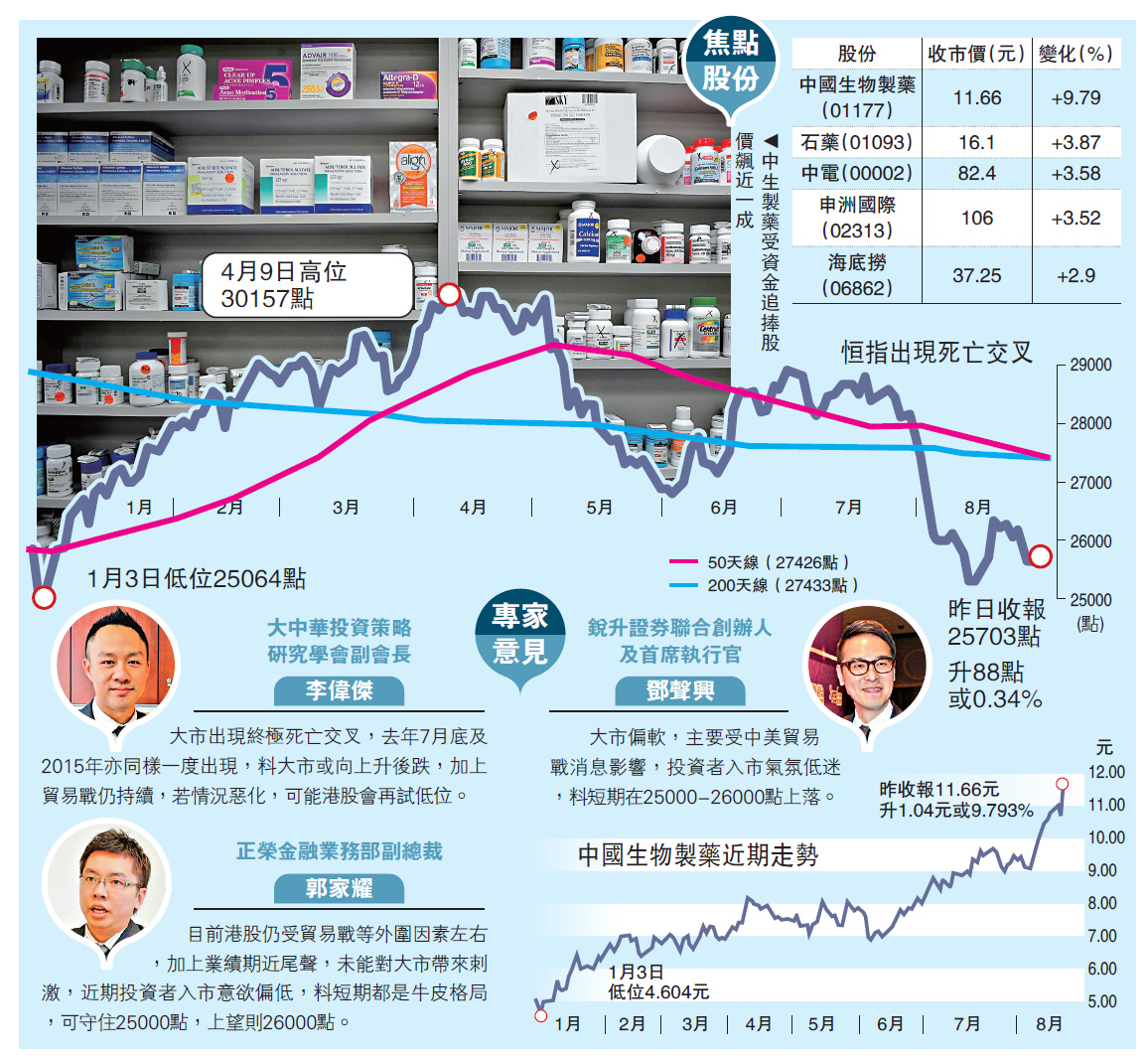 港股現死亡交叉市值月失兩萬億- 大公報