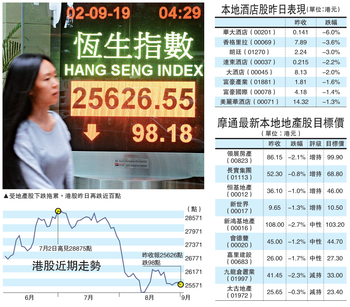 　　圖：受地產股下跌拖累，港股昨日再跌近百點
