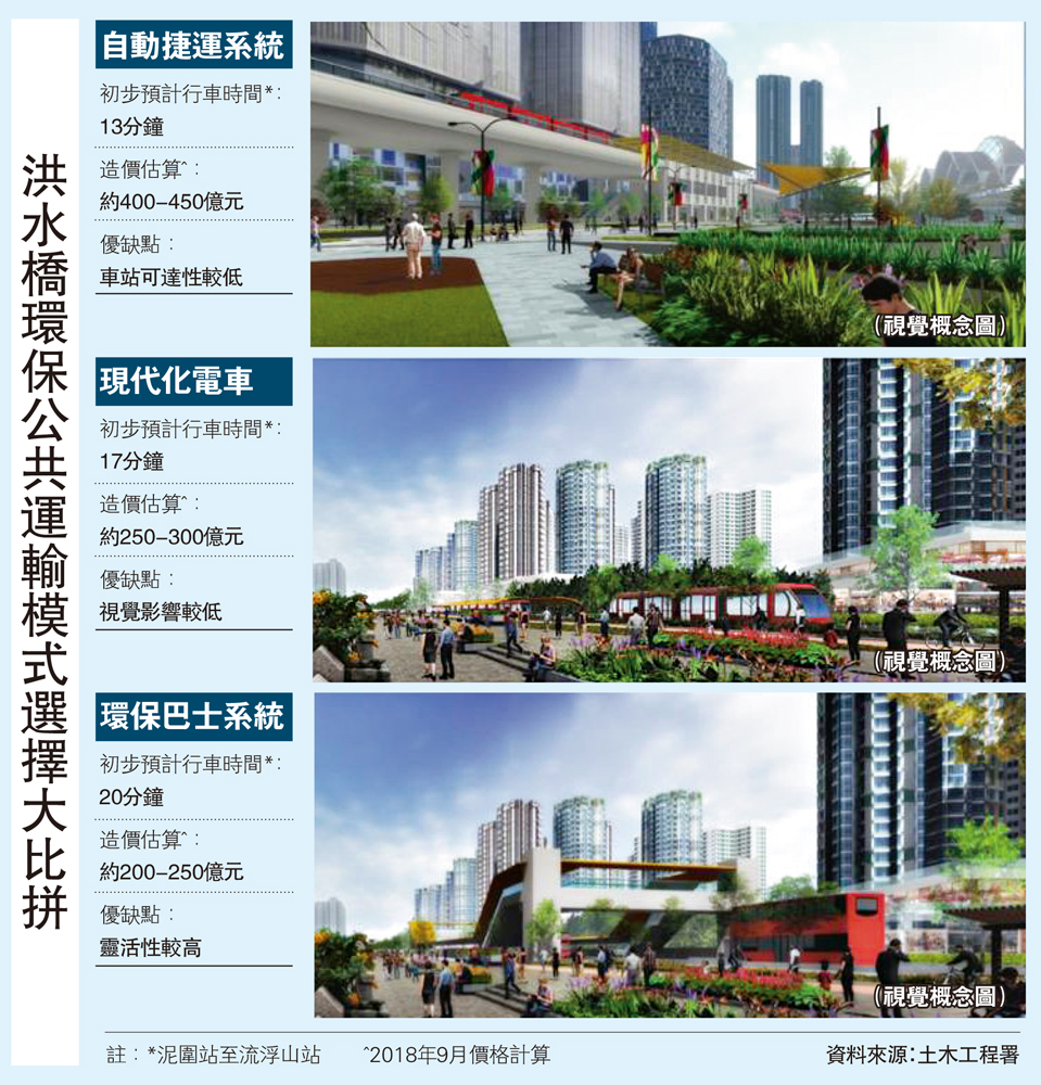 　　圖：洪水橋環保公共運輸模式選擇大比拼