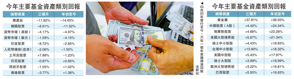 　　圖：AGG自2003年發行至今，只有一個年度錄得負回報\法新社