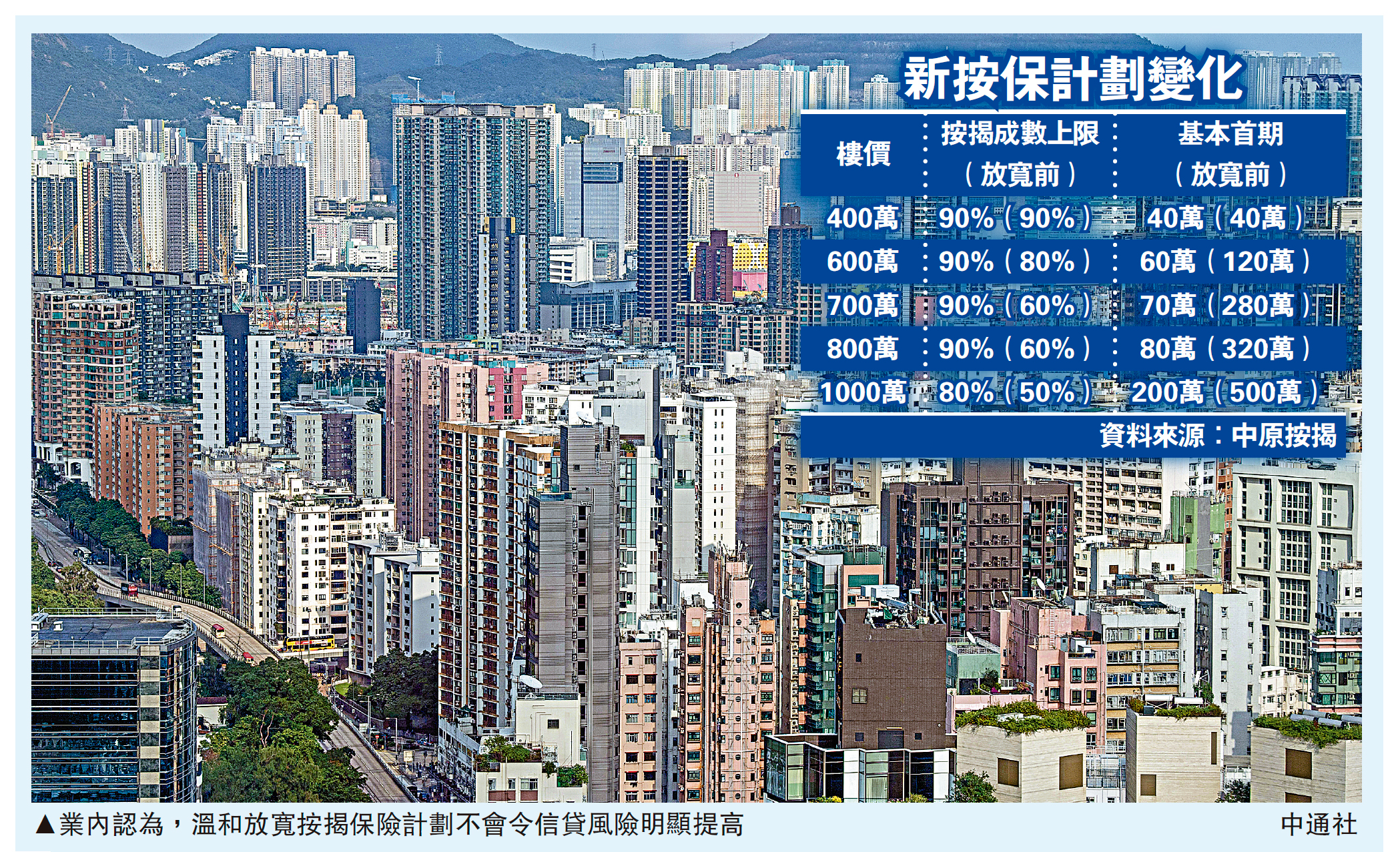 　　圖：業內認為，溫和放寬按揭保險計劃不會令信貸風險明顯提高\中通社