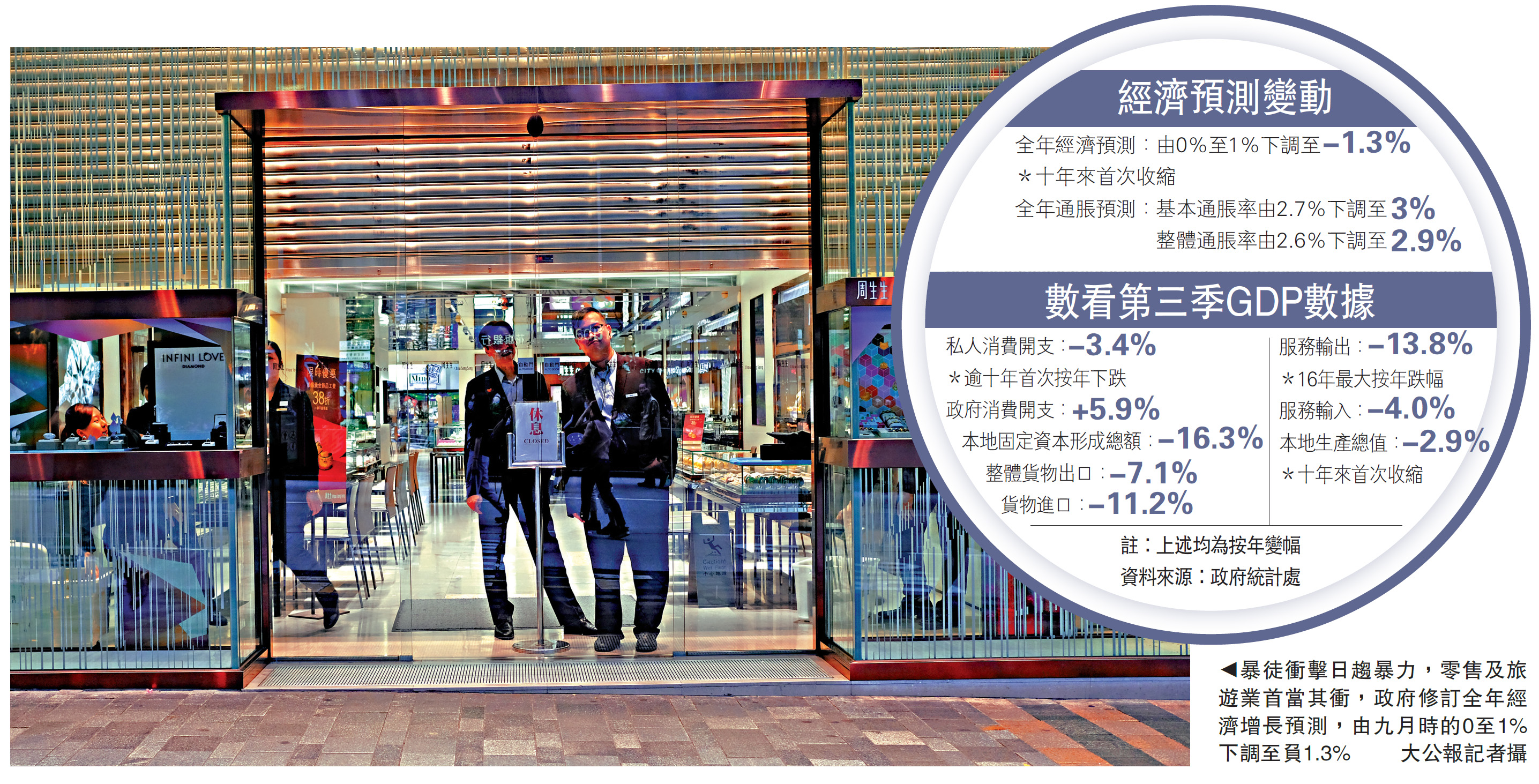 止暴制亂暴亂重創經濟十年首現全年倒退- 大公報