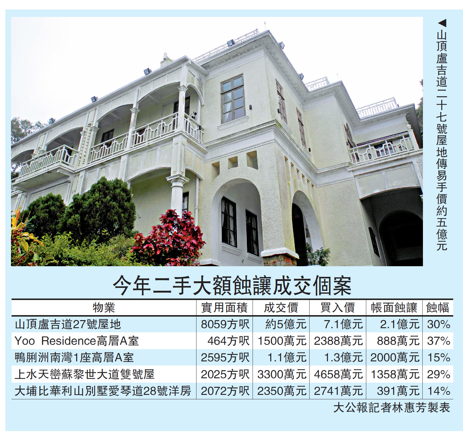 　　圖：山頂盧吉道二十七號屋地傳易手價約五億元