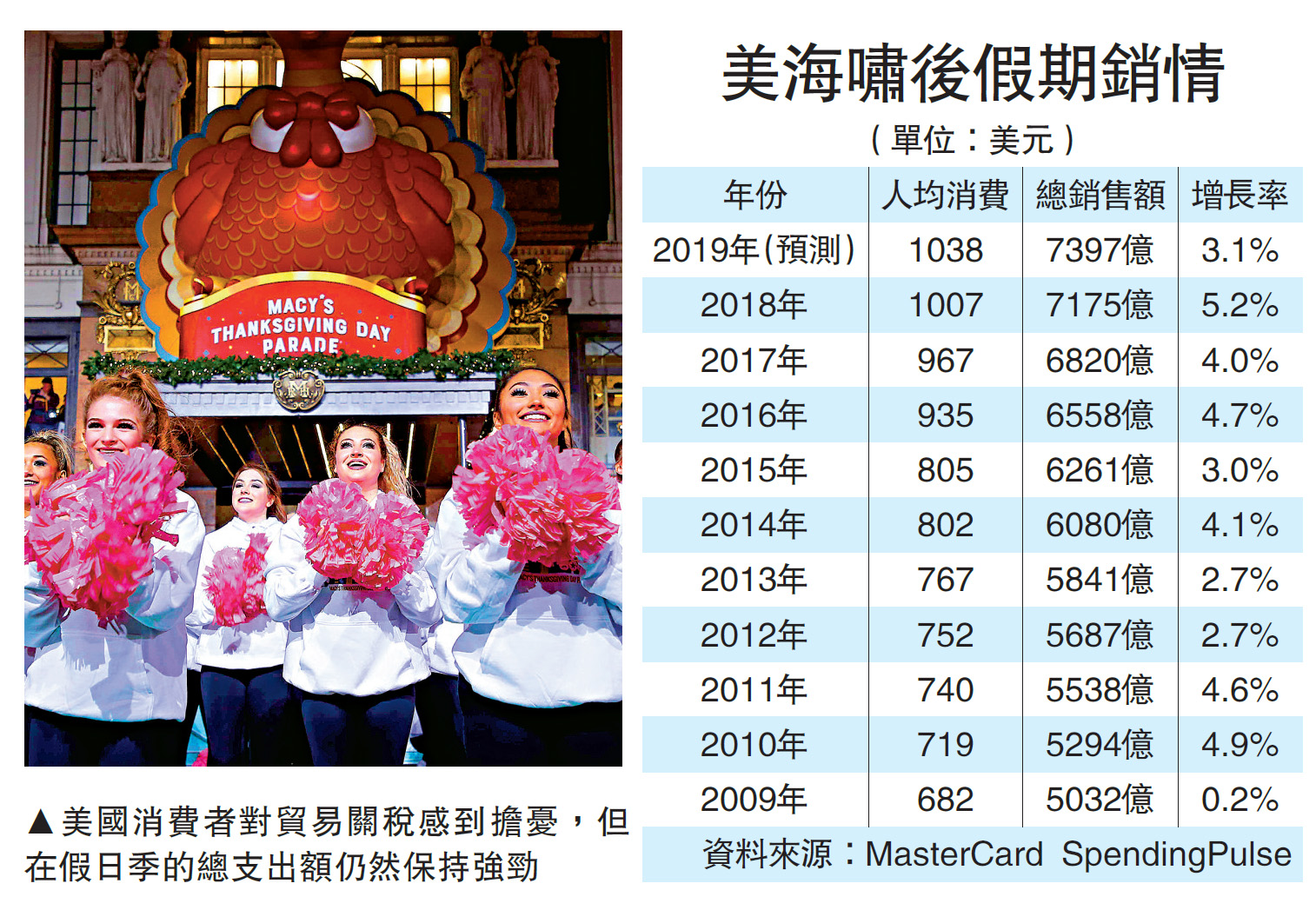 　　圖：美國消費者對貿易關稅感到擔憂，但在假日季的總支出額仍然保持強勁