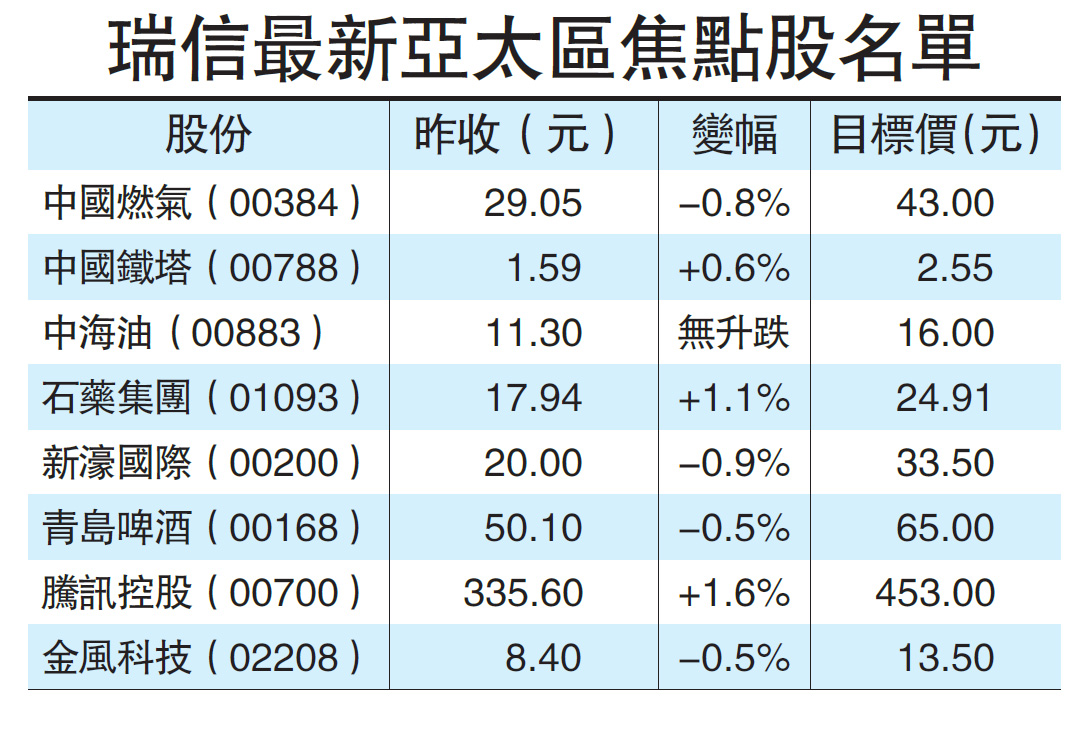 瑞信：貿戰影響減退科技股將迎反彈- 大公報