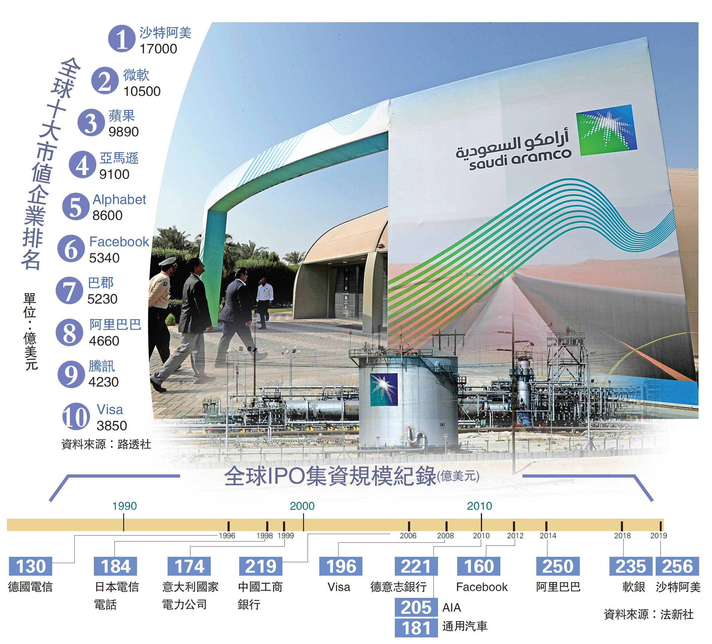 國際經濟/阿美IPO集資2000億規模冠全球/大公報記者張博睿- 大公報