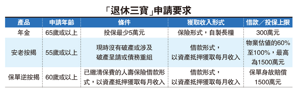 　　圖：「退休三寶」申請要求