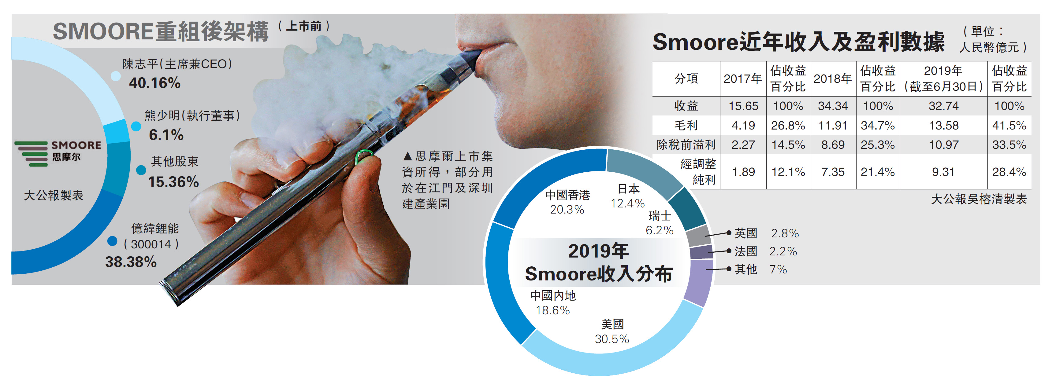 　　圖：思摩爾上市集資所得，部分用於在江門及深圳建產業園