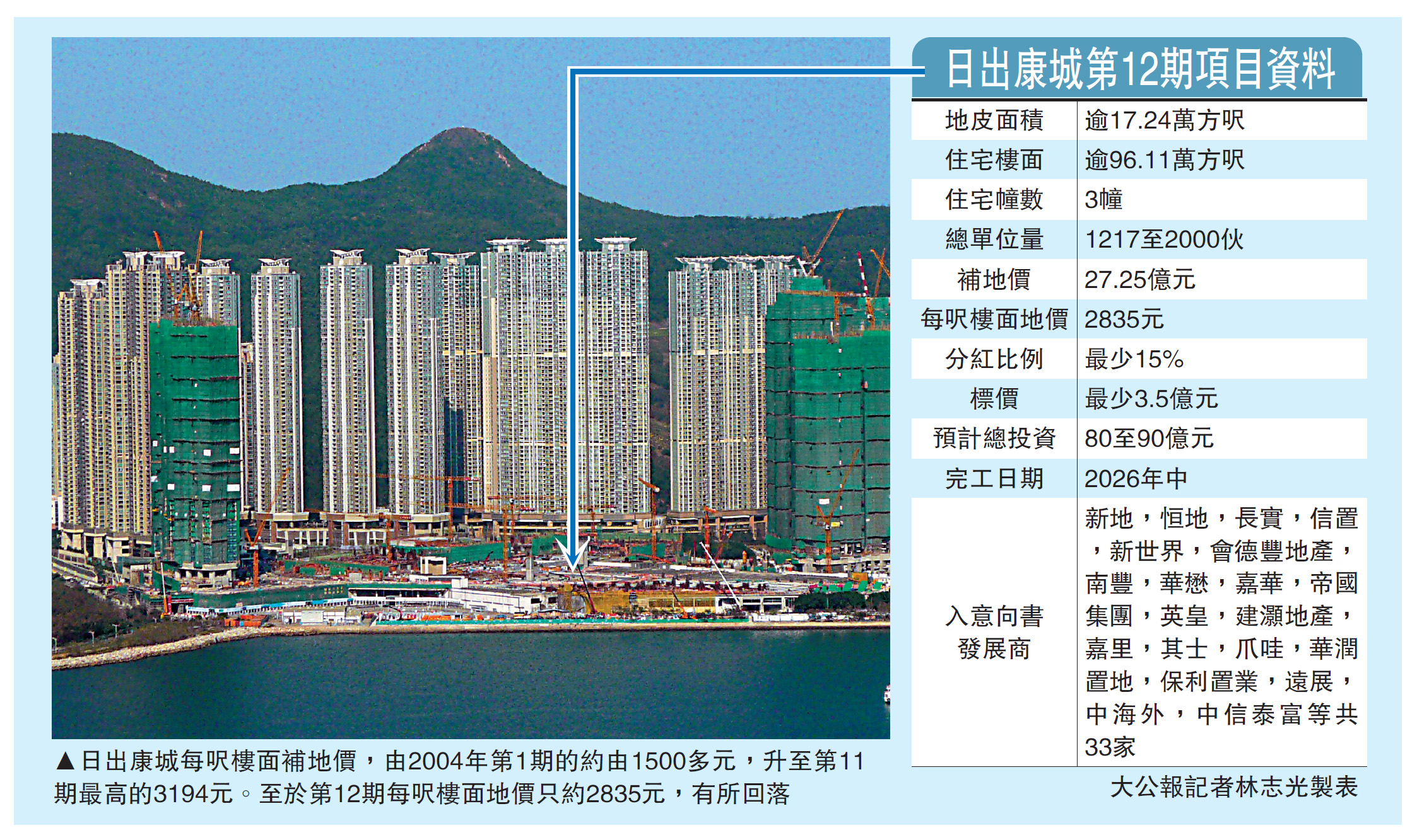 　　圖：日出康城每呎樓面補地價，由2004年第1期的約由1500多元，升至第11期最高的3194元。至於第12期每呎樓面地價只約2835元，有所回落
